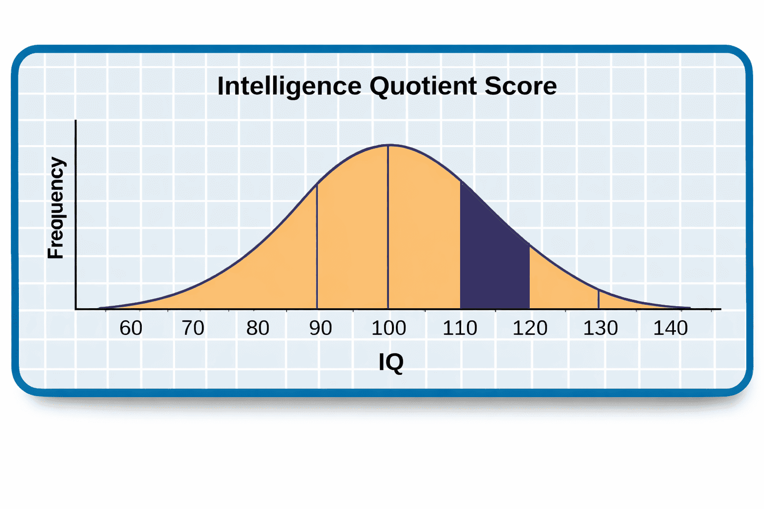 IQ graph